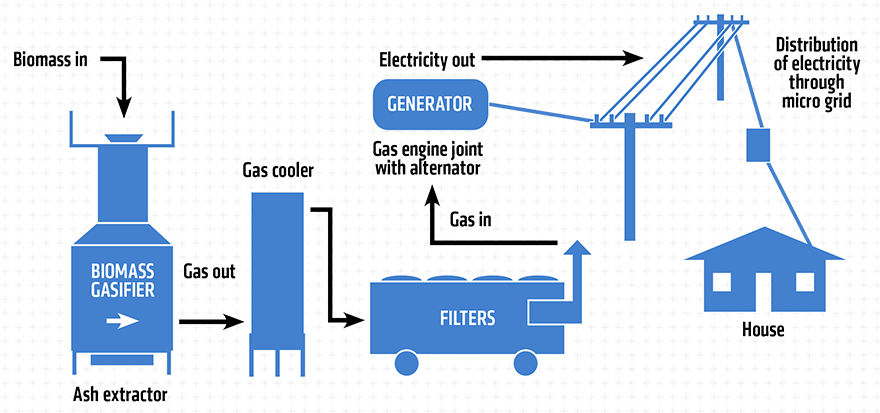 System Model Of Husk's Original Biomass Gasification - Diagram (900x427), Png Download