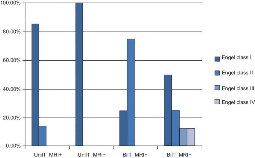 Surgical Outcome Of Unilateral Or Bilateral Mri-positive - Number (850x529), Png Download