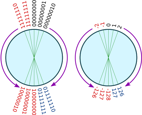 Negative Number Circle - Woodford Reserve (531x440), Png Download