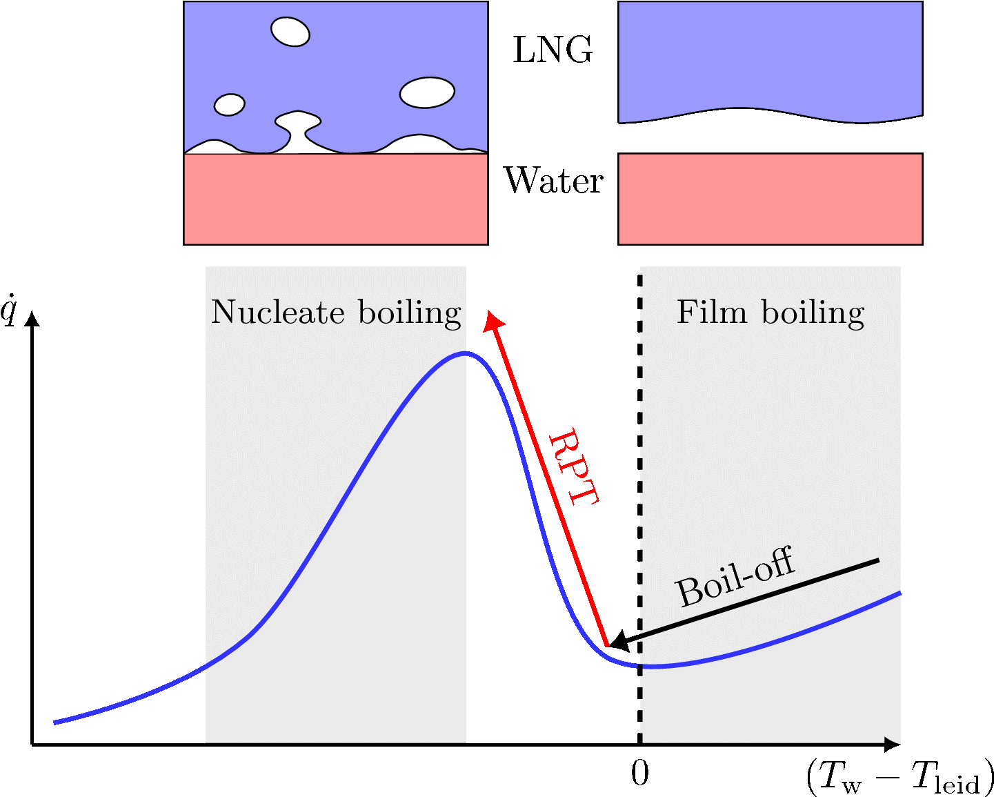 Sketch Of The “boiling Curve” - Boiling (1596x1302), Png Download