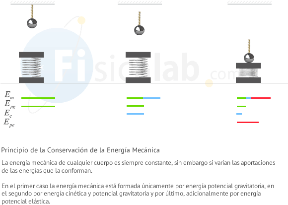 Principio De Conservación De La Energía - Principio De Conservacion De La Energia Mecanica (650x458), Png Download