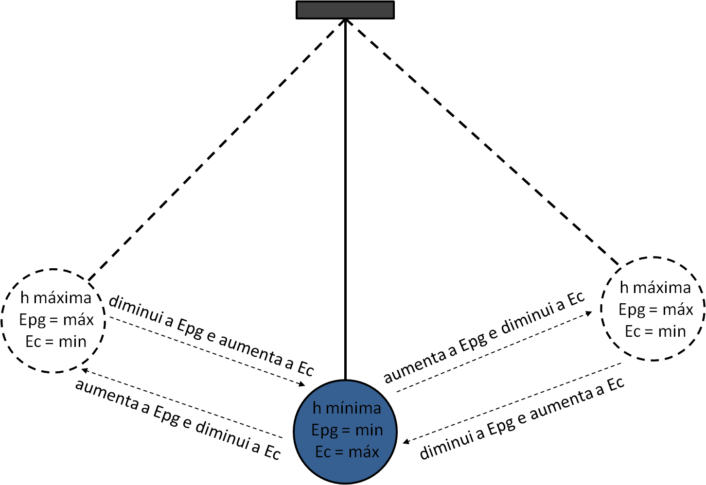 Alteração Da Energia Potencial Gravítica E Da Energia - Diagram (1452x998), Png Download