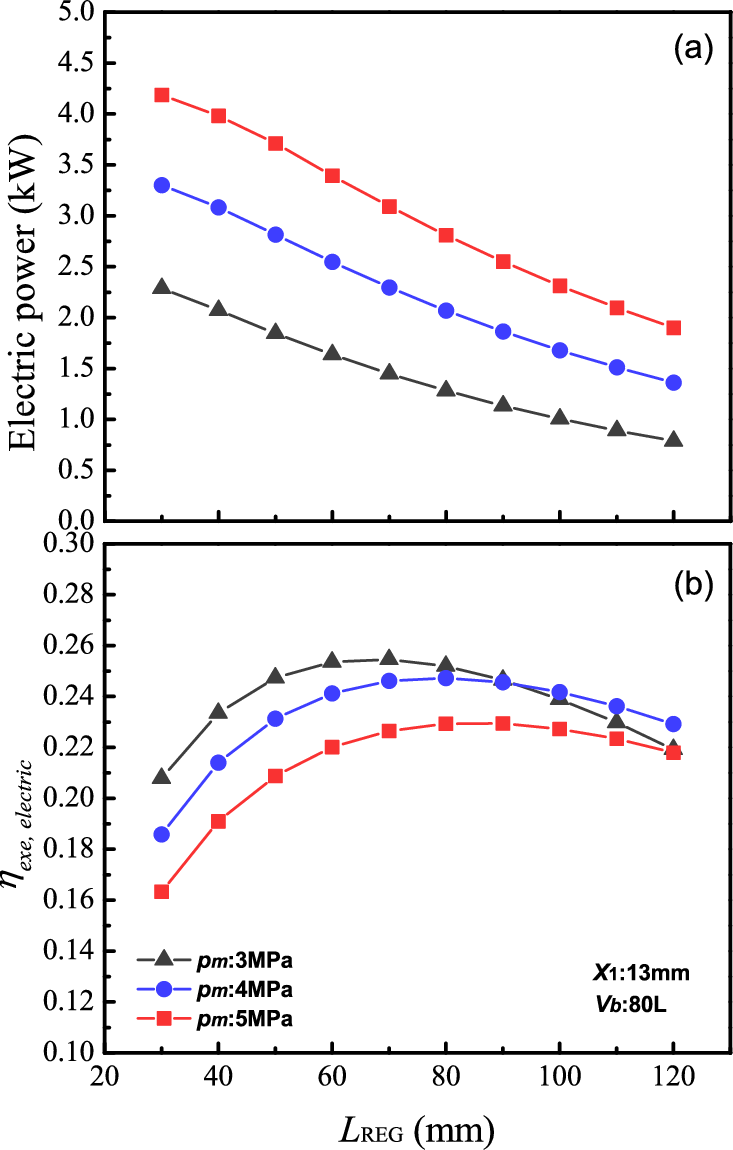Effect Of Regenerator Length L Reg On Electric Power - Diagram (733x1150), Png Download