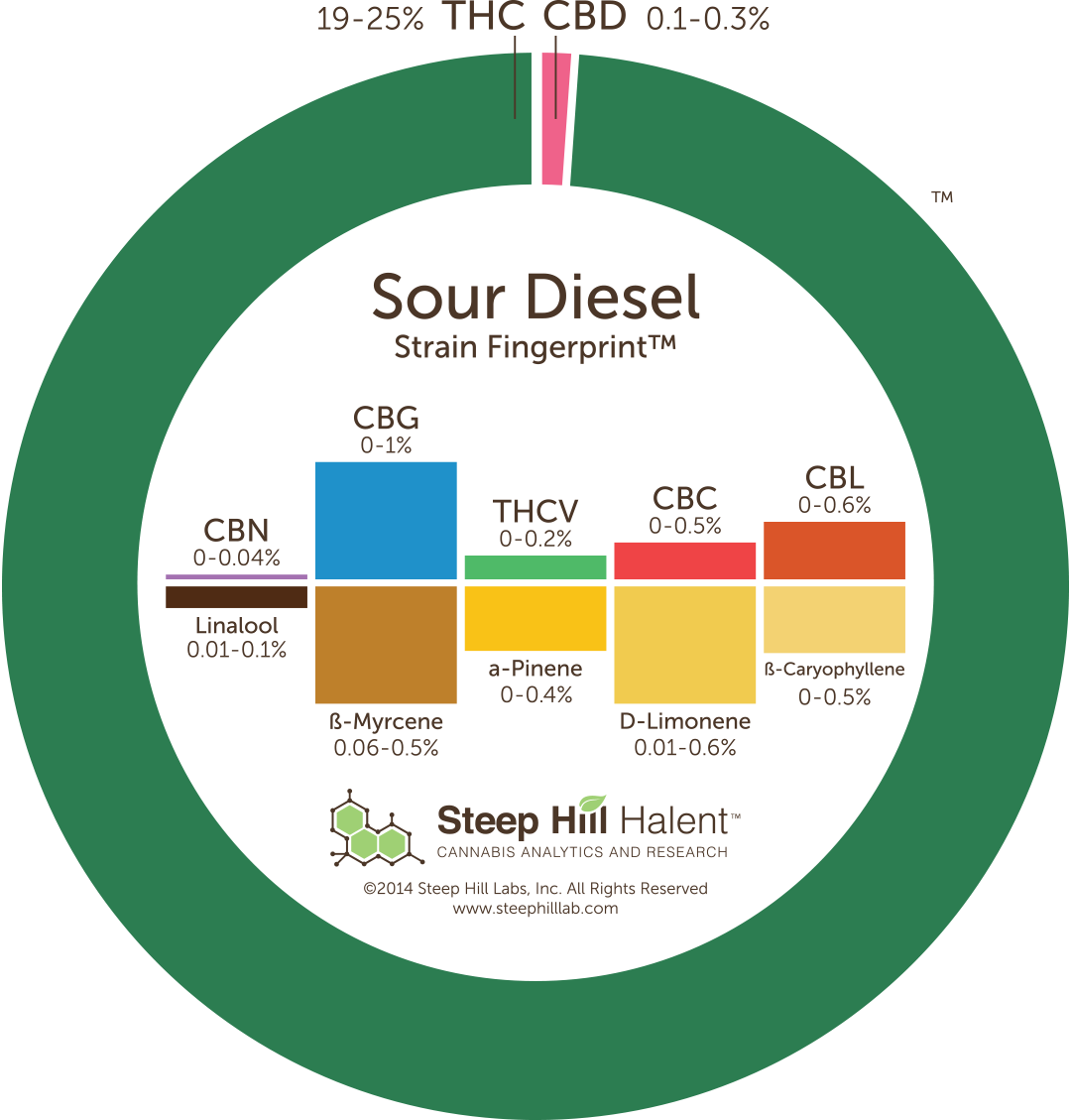 Steep Hill Strain Fingerprint For Sour Diesel - Strain Fingerprint (1080x1129), Png Download