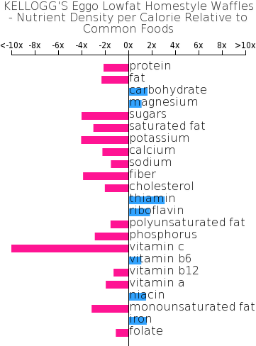 Nutrient Composition Relative To Common Foods - Wendy's Chicken Nuggets Nutrition Facts (360x498), Png Download