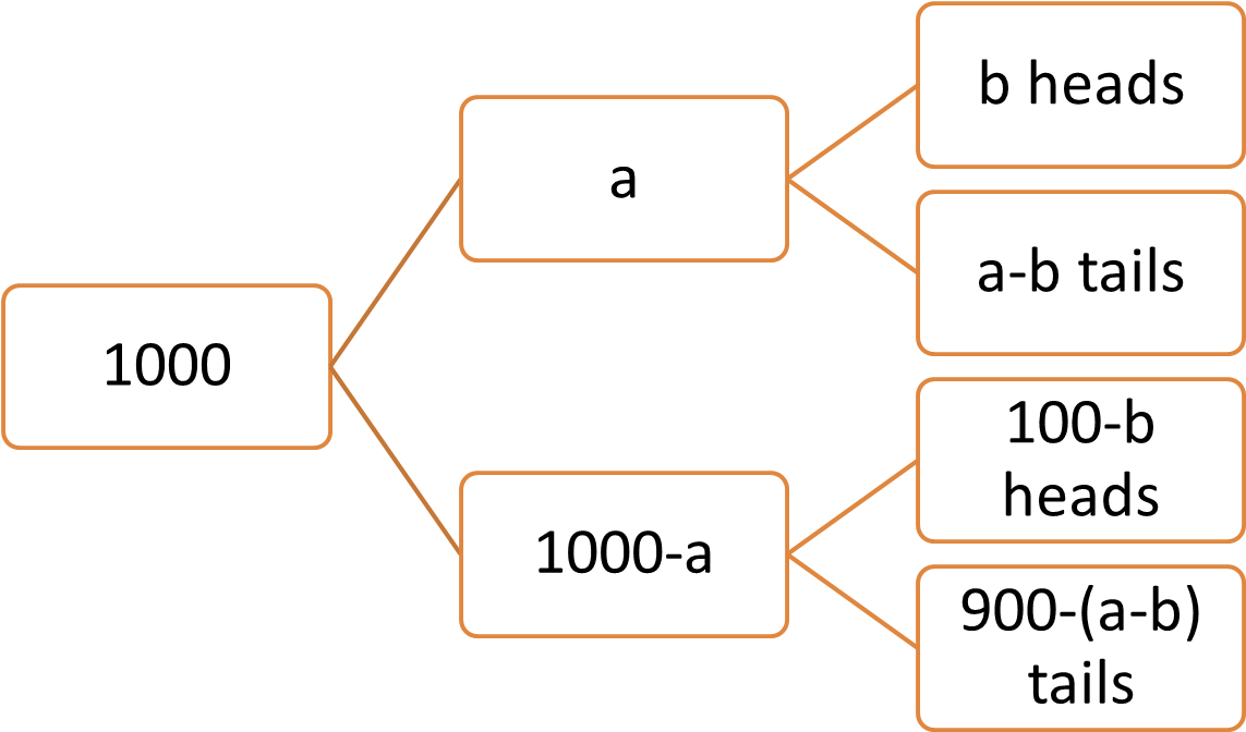 The Number Of Heads In Each Pile Is Unknown - Child (1221x697), Png Download