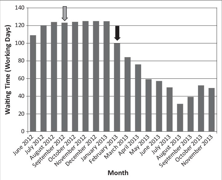 Elective Mri Waiting Time In Working Days - Gram Per Litre (722x585), Png Download