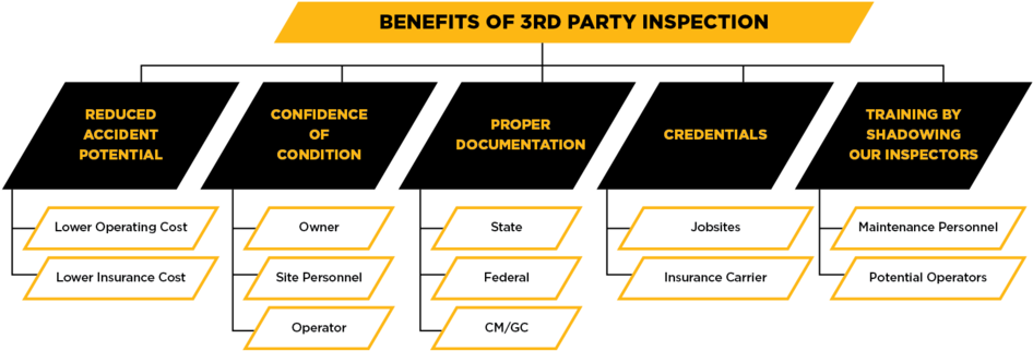 Our Qualified Team Of Expertly Trained Crane Inspectors - Crane Safety Inspection (1000x408), Png Download