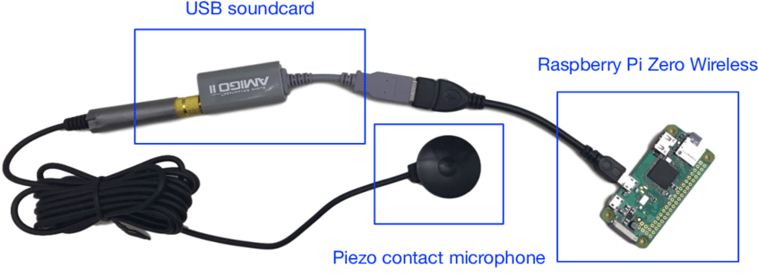 Raspberry Pi Zero W, External Usb Soundcard, And Piezo - Raspberry Pi Zero Microphone (850x342), Png Download