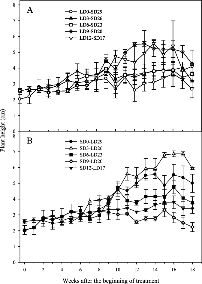 Changes In Plant Height Of Hosta Yingeri As Influenced - Diagram (673x944), Png Download