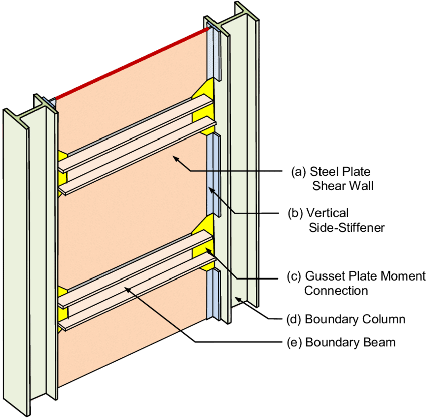 The Main Components Of The New High-performance Steel - Steel Plate Shear Wall (850x833), Png Download