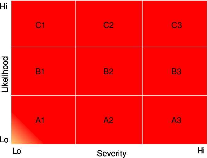 Risk Level Grid - Number (702x524), Png Download