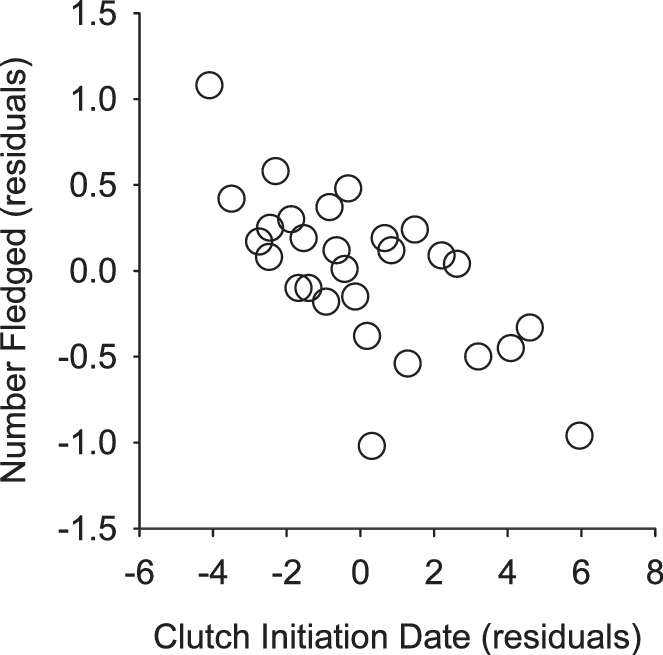 Number Of Offspring Fledged By Peregrine Falcons Breeding - Number (663x655), Png Download