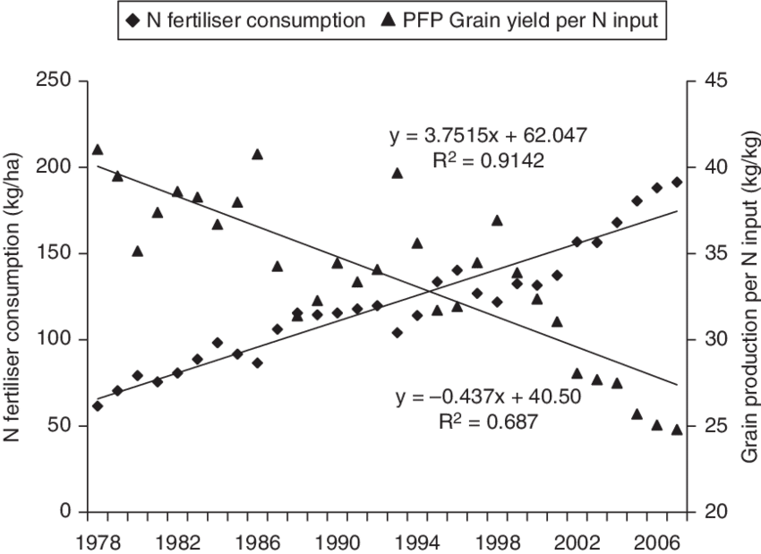 4 Decline In Fertiliser Use Efficiency Since 1978 Source - Plot (850x619), Png Download