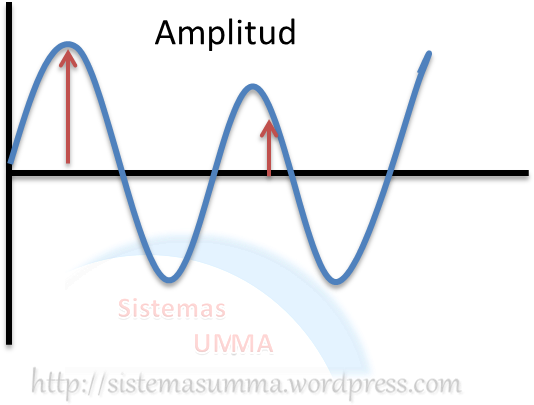 Según La Intensidad Del Sonido Estos Pueden Ser Sonidos - Amplitud De Una Onda (537x430), Png Download