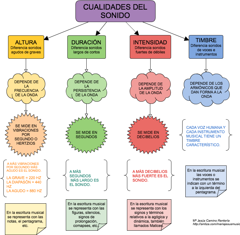 Si Hacemos Vibrar La Cuerda De Una Guitarra Percibimos - Music (792x756), Png Download