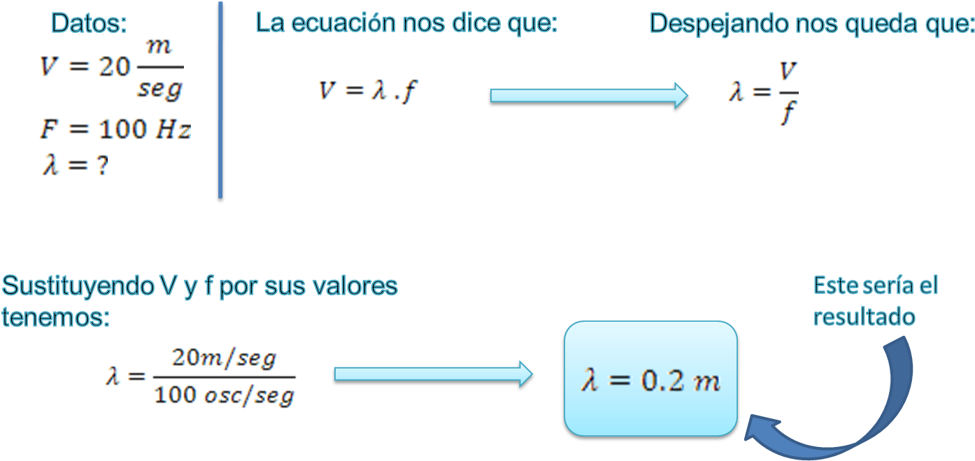 Como Resolver Ejercicios De Ondas - Ejercicios De Ondas Fisica (1442x663), Png Download