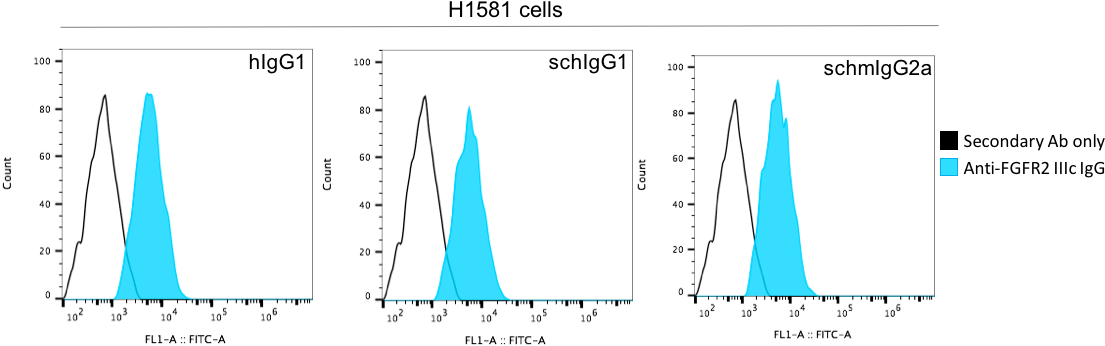 Flow Cytometry Of Fgfr2c - Sail (1122x365), Png Download