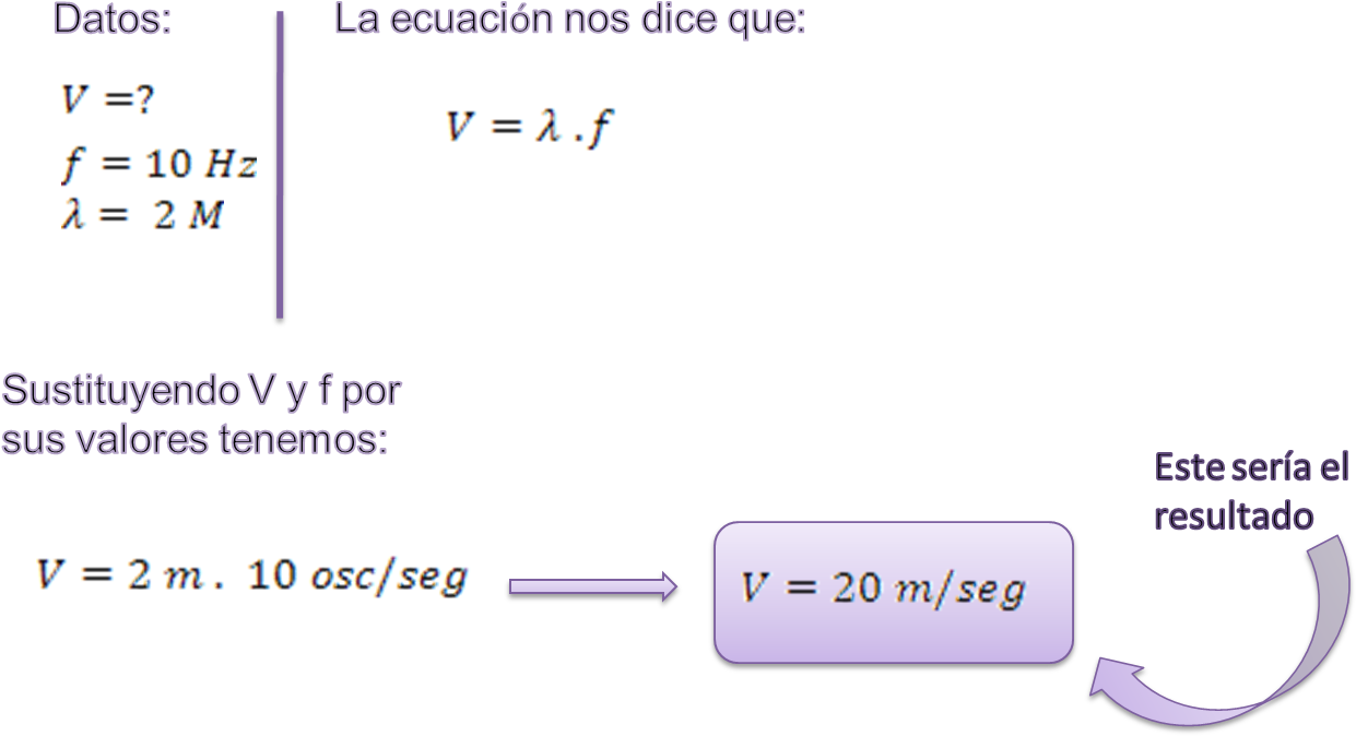 El Periódo De Una Onda Es De 0,75 Seg Y Su Lomgitud - Velocidad De Propagación De Una Onda (1323x696), Png Download