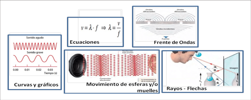 Distintas Formas De Representar Las Ondas - Wave (850x339), Png Download