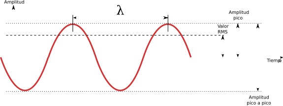 Esa "t" Acostadita Que Aparece En El Dibujo Se Denomina - Sinuskurve Amplitude (575x215), Png Download