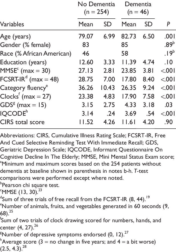 Demographic Information, Neuropsychological Test Scores, - Neuropsychological Test (711x1015), Png Download