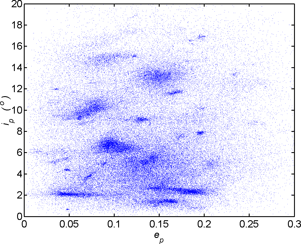 Asteroid Proper Elements, Inclination Vs Eccentricity - Wiki (1037x842), Png Download