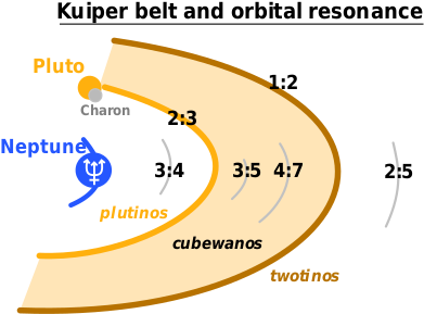 Orbit Classification - Definition Of Kuiper Belt (440x352), Png Download