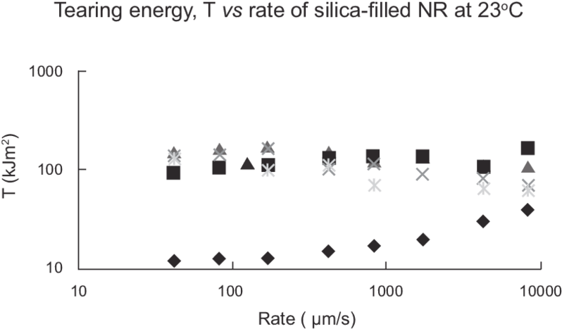Influence Of Coupling Agent On Tearing Energy Of Silica-filled - Diagram (850x519), Png Download