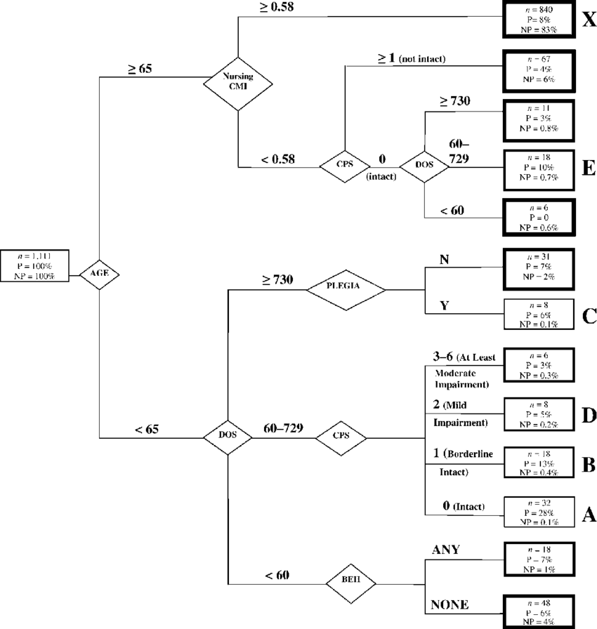 Entries In Each Terminal Group Represent The Proportion - Ratio (850x896), Png Download