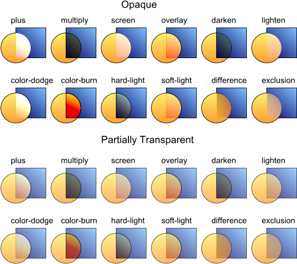 Compop Blend Examples - Blend Modes (650x600), Png Download
