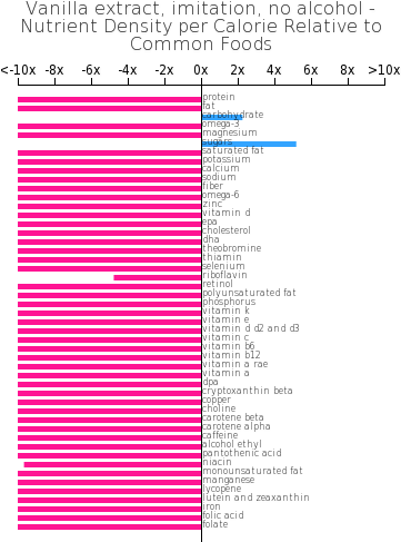 Vanilla Extract, Imitation, No Alcohol Nutrient Composition - Composition Of Gatorade Powder (360x498), Png Download