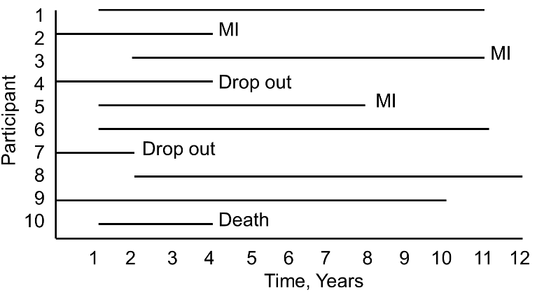 A Twelve-year Time Line For 10 Subjects Showing Differences - Lost To Follow-up (800x437), Png Download