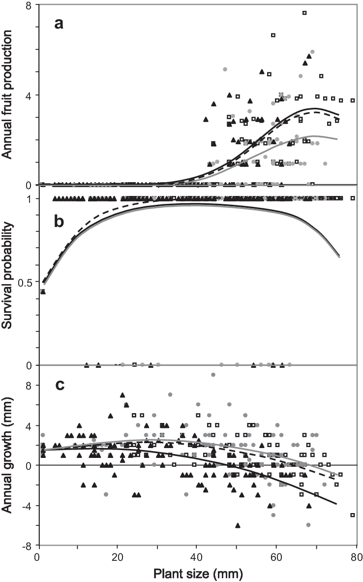 Fecundity , Survival (b) And Growth (c) Of Coryphantha - Diagram (738x1182), Png Download