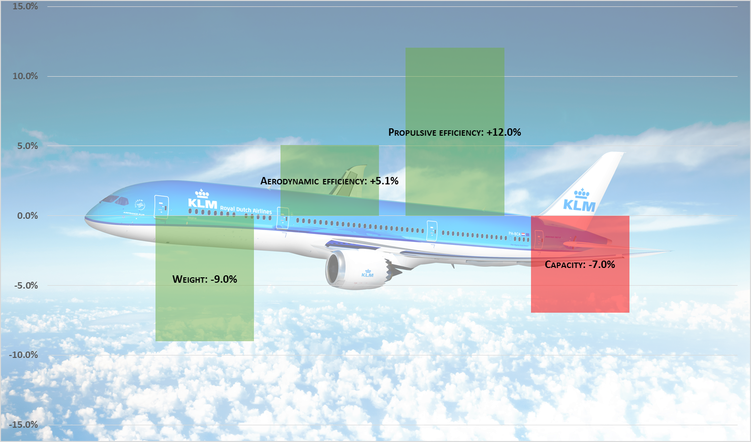 Efficiency Changes Boeing 787 9 Versus Boeing 777 200er - Brazil (1526x899), Png Download