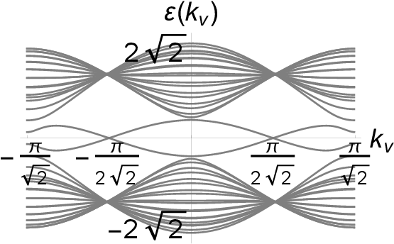 Energy Versus Momentum For The Bilayer Checkerboard - Line Art (558x352), Png Download