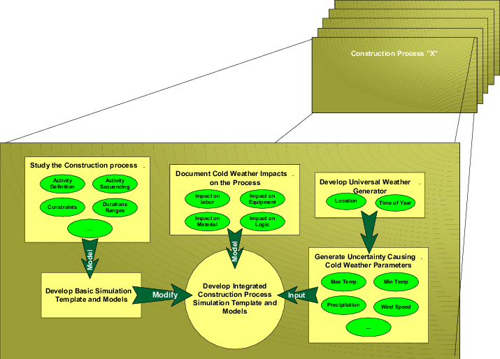 Proposed Cold Weather Construction Framework - Construction (715x514), Png Download