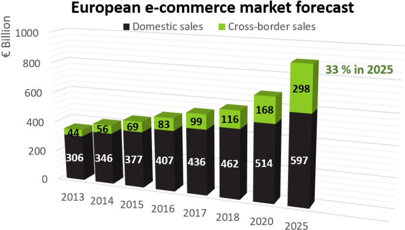 Cross Border E‑commerce Is Booming And The Key Growth - E-commerce (1024x588), Png Download