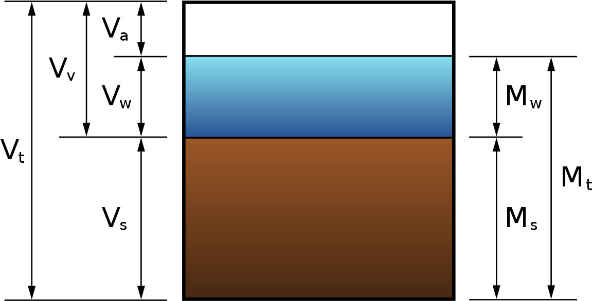 Diagrama De Fases Suelos (1200x675), Png Download