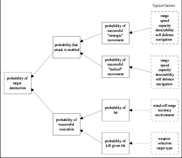 Schematic Of " Probability Of Destruction " @bullet - Diagram (598x521), Png Download