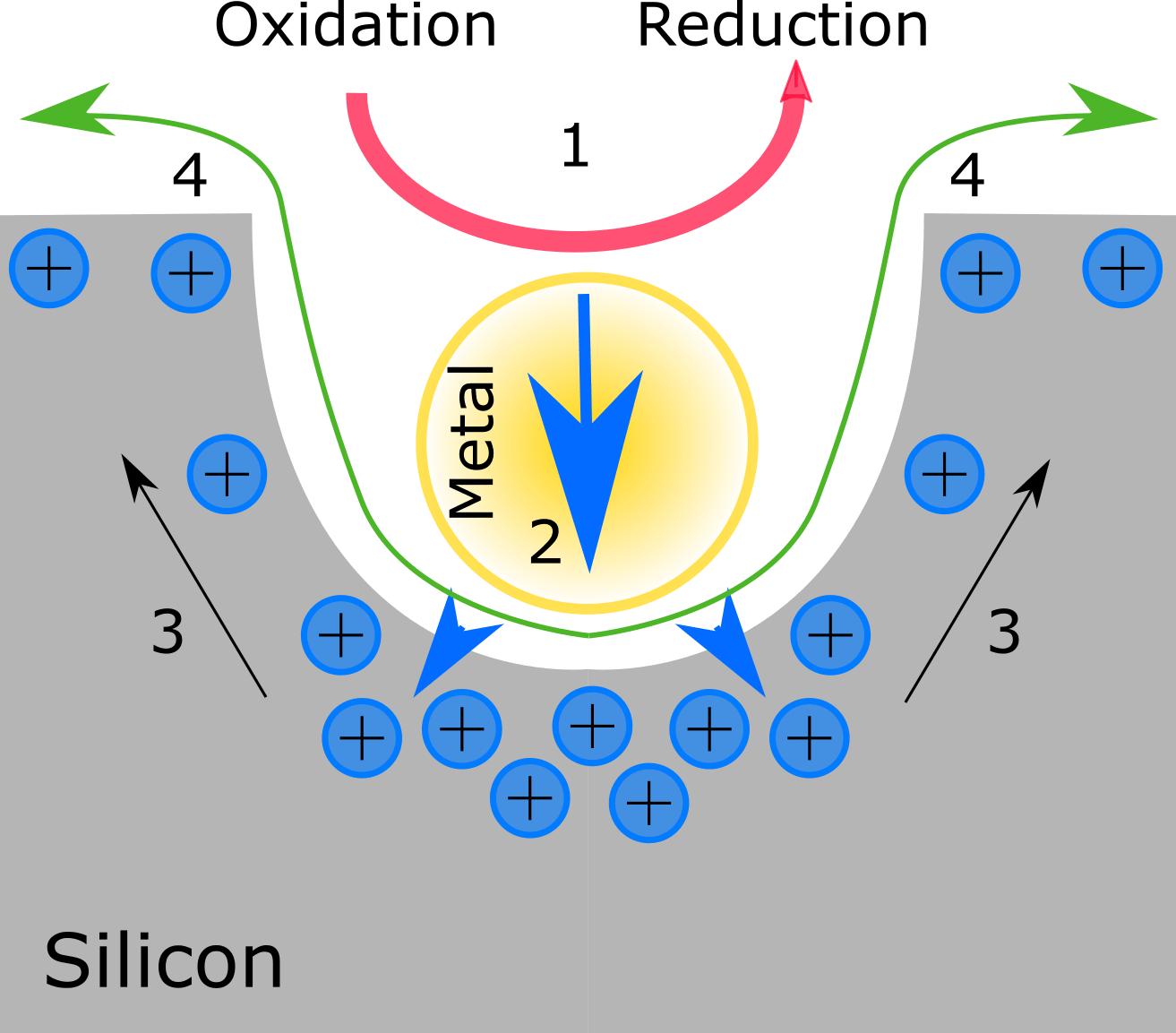 Metal Assisted Chemical Etching - Metal (1313x1153), Png Download