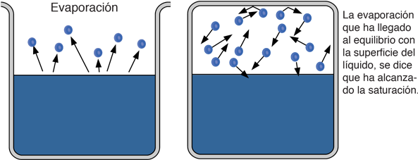 Con Objeto De Poder Evaporarse, Una Masa De Agua, Debe - Evaporation A Surface Phenomenon (600x245), Png Download