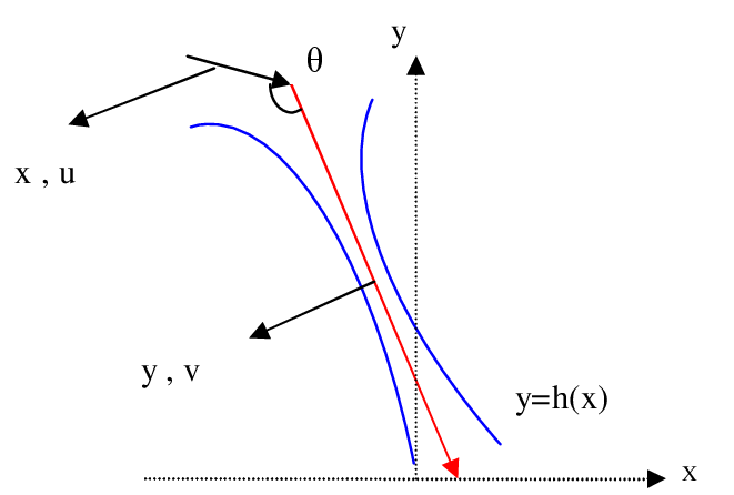 Flow Geometries Of A Free Surface-liquid Film Curtain - Diagram (661x446), Png Download