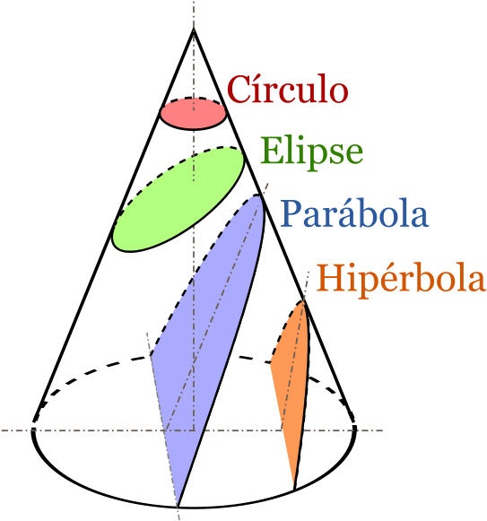 Y En Su Aplicación Industrial, Ya Que Permiten Ser - Parabola In A Cone (557x600), Png Download