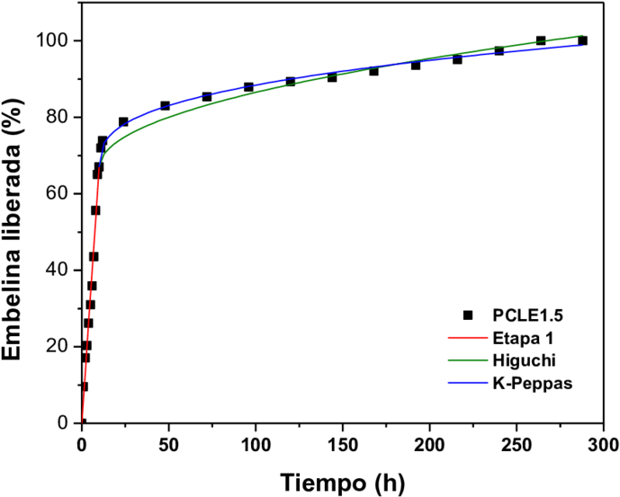 Ajuste De La Curva De Liberación De Embelina De Matriz - Graph Of A Function (850x652), Png Download