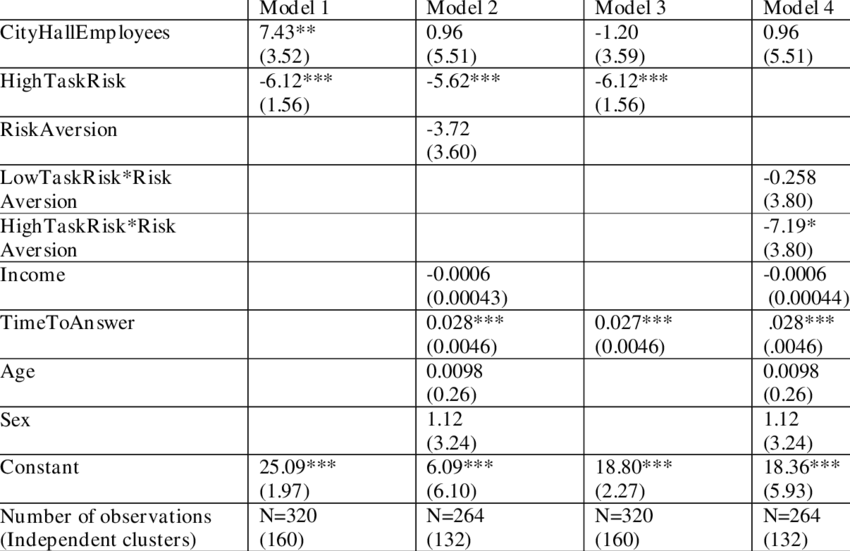 Regression Of Giving On Socio-demographic Variables - Number (850x551), Png Download