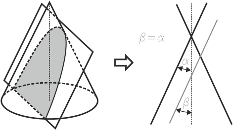 Que Corta A La Superficie Cónica Es Igual Que El Semiángulo - Parabola En Un Cono (531x267), Png Download