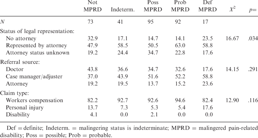 Medico-legal Characteristics Of The Chronic Pain Sample - Table (850x456), Png Download