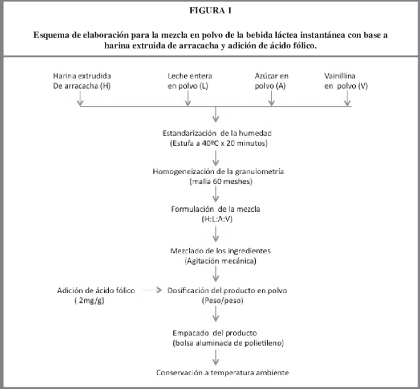 Esquema De Elaboración Para La Mezcla En Polvo De La - Dust (850x788), Png Download