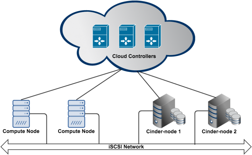 Openstack Cinder Deployment Options - Openstack Block Storage Node (1024x559), Png Download